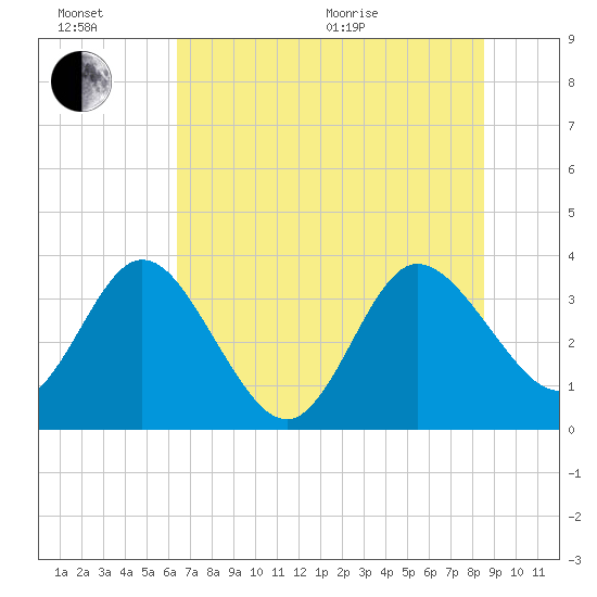 Lofton Creek tide chart for Sunday, June 21, 2026