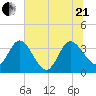 Lofton Creek tide chart for Sunday, June 21, 2026