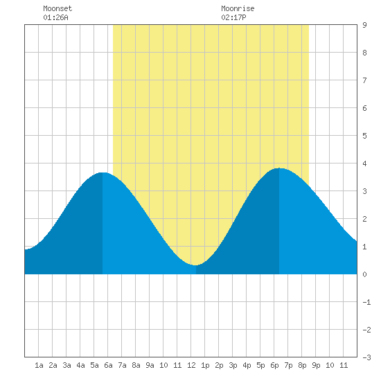 Lofton Creek tide chart for Monday, June 22, 2026