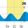 Lofton Creek tide chart for Friday, June 26, 2026