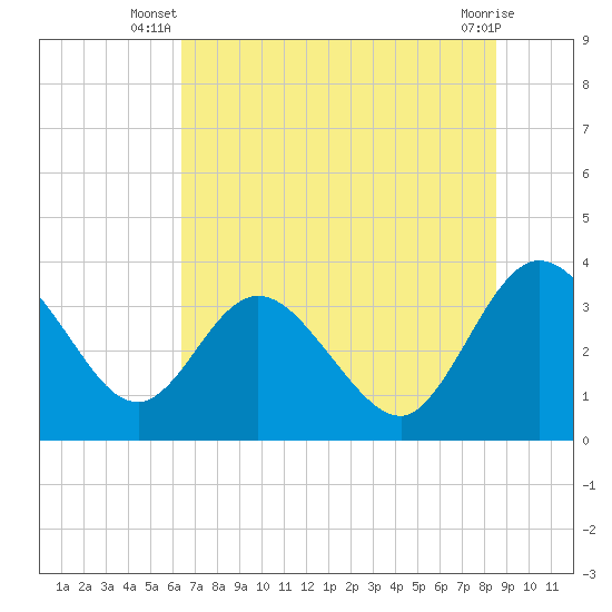 Lofton Creek tide chart for Saturday, June 27, 2026