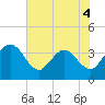 Lofton Creek tide chart for Thursday, June 4, 2026