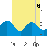 Lofton Creek tide chart for Saturday, June 6, 2026