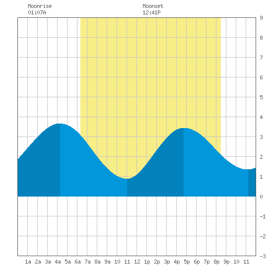 Lofton Creek tide chart for Sunday, June 7, 2026