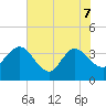 Lofton Creek tide chart for Sunday, June 7, 2026