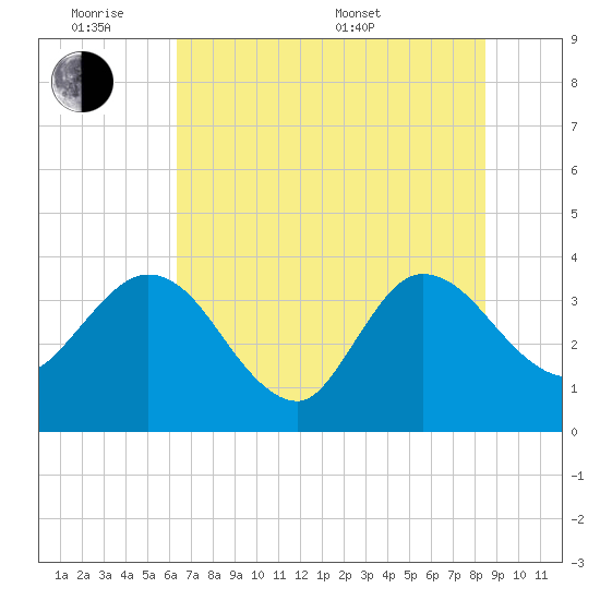 Lofton Creek tide chart for Monday, June 8, 2026