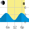 Lofton Creek tide chart for Monday, June 8, 2026
