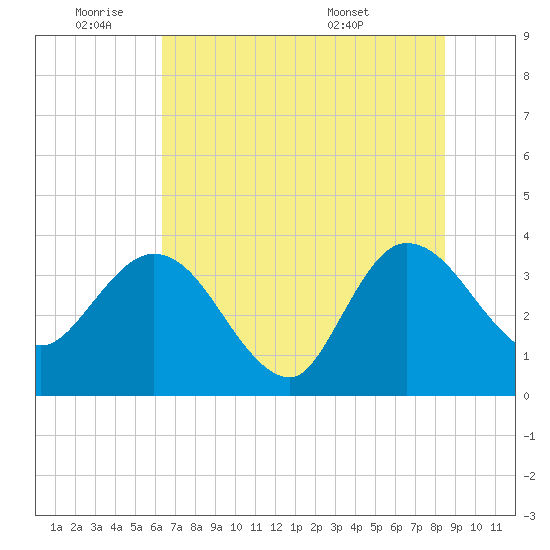 Lofton Creek tide chart for Tuesday, June 9, 2026