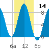 Cushing Island tide chart for Thursday, January 14, 2021