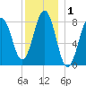 Cushing Island tide chart for Friday, January 1, 2021
