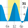Cushing Island tide chart for Sunday, January 31, 2021