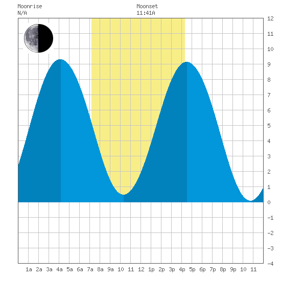 Cushing Island tide chart for Wednesday, January 6, 2021
