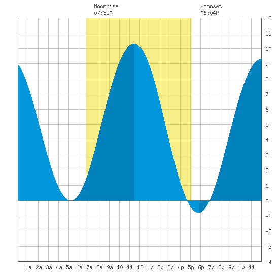 Cushing Island tide chart for Friday, February 12, 2021