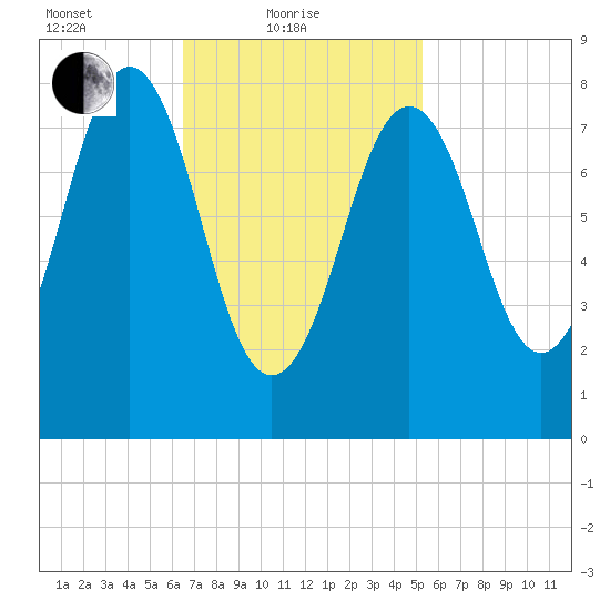 Cushing Island tide chart for Friday, February 19, 2021