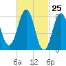 Cushing Island tide chart for Thursday, February 25, 2021