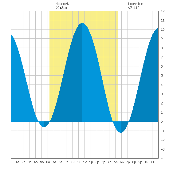 Cushing Island tide chart for Sunday, February 28, 2021