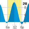 Cushing Island tide chart for Sunday, February 28, 2021