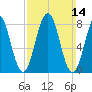 Cushing Island tide chart for Sunday, March 14, 2021