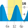 Cushing Island tide chart for Tuesday, March 16, 2021