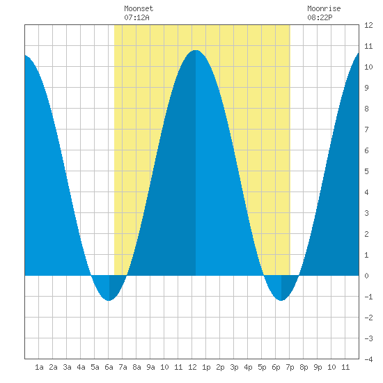 Cushing Island tide chart for Monday, March 29, 2021