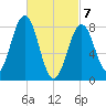 Cushing Island tide chart for Sunday, March 7, 2021