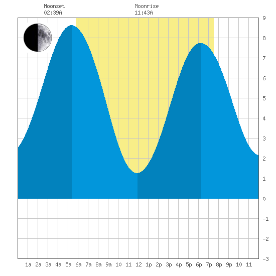 Cushing Island tide chart for Tuesday, April 20, 2021