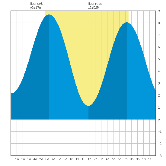 Cushing Island tide chart for Wednesday, April 21, 2021