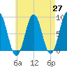 Cushing Island tide chart for Tuesday, April 27, 2021