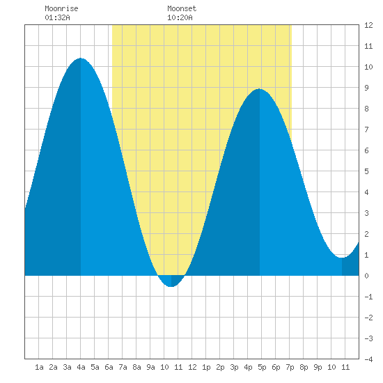 Cushing Island tide chart for Saturday, April 3, 2021