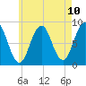 Cushing Island tide chart for Monday, May 10, 2021