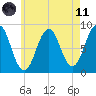 Cushing Island tide chart for Tuesday, May 11, 2021