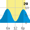 Cushing Island tide chart for Thursday, May 20, 2021