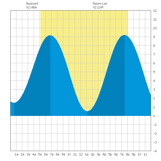 Cushing Island tide chart for Friday, May 21, 2021