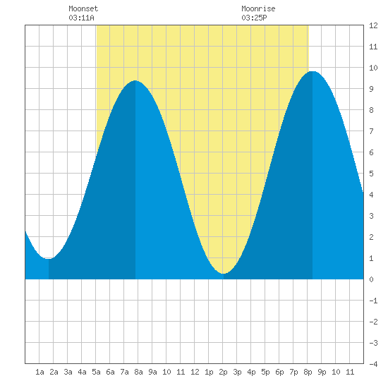 Cushing Island tide chart for Saturday, May 22, 2021