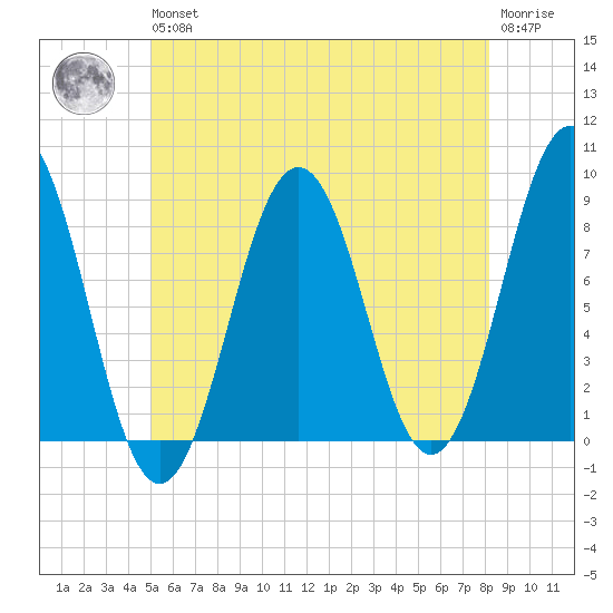Cushing Island tide chart for Wednesday, May 26, 2021