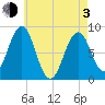 Cushing Island tide chart for Monday, May 3, 2021