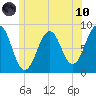 Cushing Island tide chart for Thursday, June 10, 2021