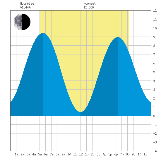 Cushing Island tide chart for Wednesday, June 2, 2021