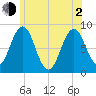 Cushing Island tide chart for Wednesday, June 2, 2021