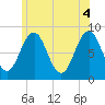 Cushing Island tide chart for Friday, June 4, 2021