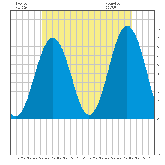 Cushing Island tide chart for Monday, July 19, 2021