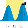 Cushing Island tide chart for Monday, July 19, 2021