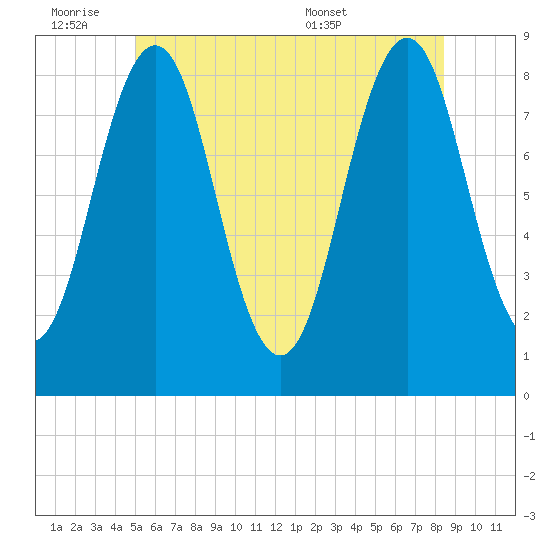 Cushing Island tide chart for Friday, July 2, 2021