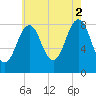 Cushing Island tide chart for Monday, August 2, 2021