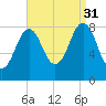 Cushing Island tide chart for Tuesday, August 31, 2021