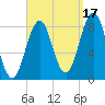 Cushing Island tide chart for Friday, September 17, 2021