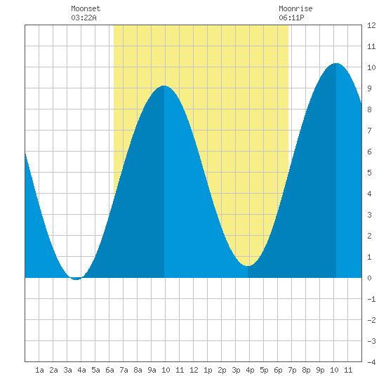 Cushing Island tide chart for Saturday, September 18, 2021