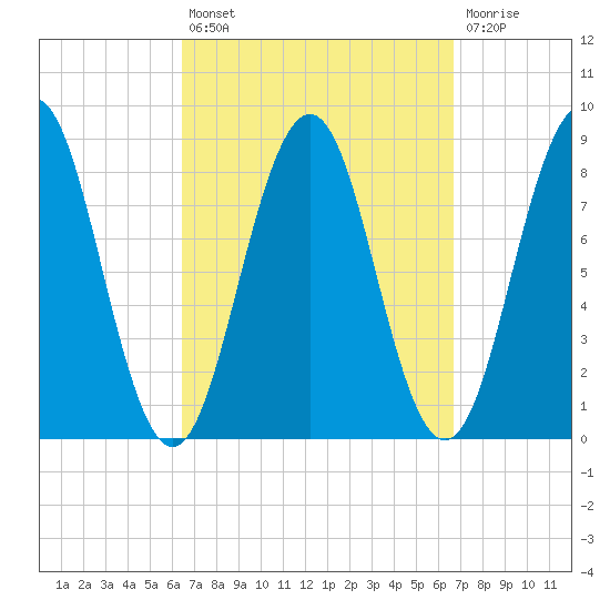 Cushing Island tide chart for Tuesday, September 21, 2021