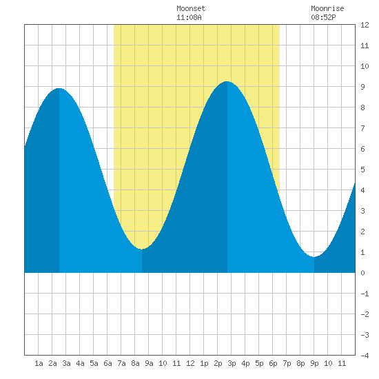 Cushing Island tide chart for Saturday, September 25, 2021