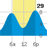 Cushing Island tide chart for Wednesday, September 29, 2021